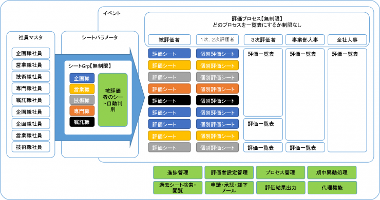 人事評価システム「評価三味」のコア機能概略図